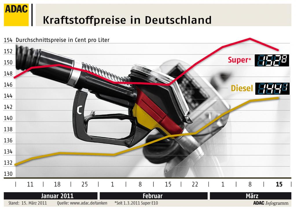 Preis für Super E10 gesunken