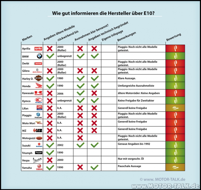 Umfrage: E10-Boykott hat nichts mit Unwissenheit der Autofahrer zu tun | grafik: motor-talk