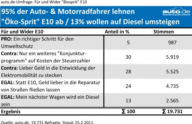 auto.de-Umfrage: Ökosprit E10 lehnen 95% der Deutschen ab / 20.000 Teilnehmer