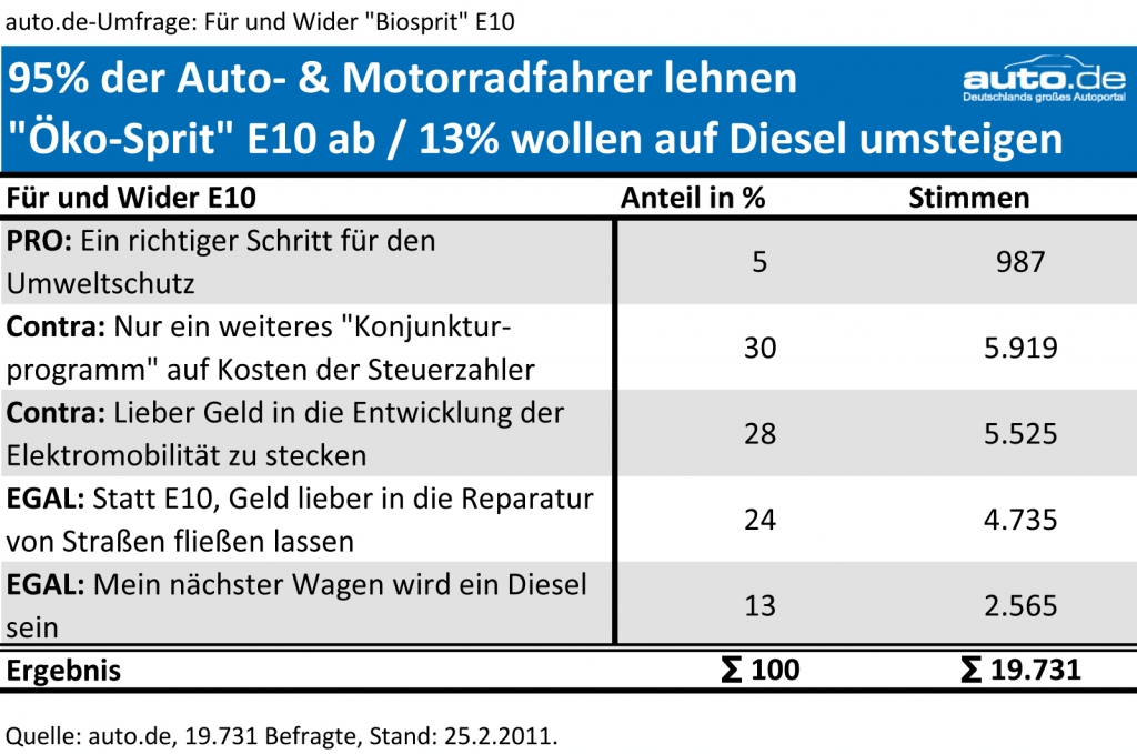 auto.de-Umfrage: Ökosprit E10 lehnen 95% der Deutschen ab / 20.000 Teilnehmer