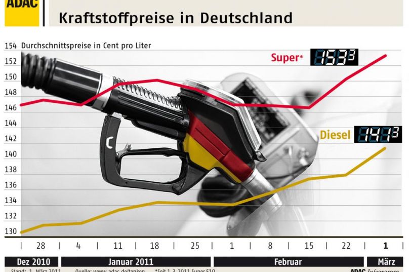 zapfenstreich für Zündstoff E10