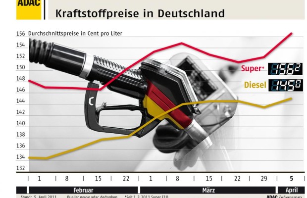 ADAC: Benzinpreis auf Rekordjagd