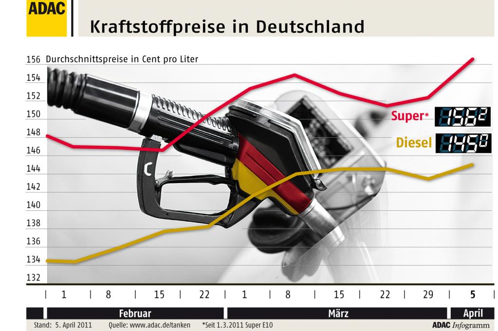 ADAC: Benzinpreis auf Rekordjagd