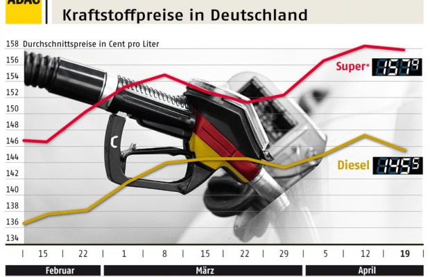ADAC: Benzinpreis auf Rekordkurs