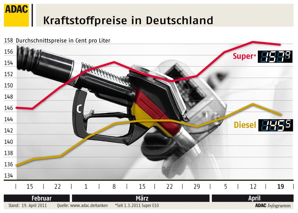 ADAC: Benzinpreis auf Rekordkurs