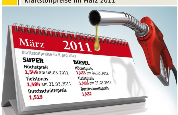 ADAC: Entwicklung im Nahen Osten treibt Kraftstoffpreise hoch