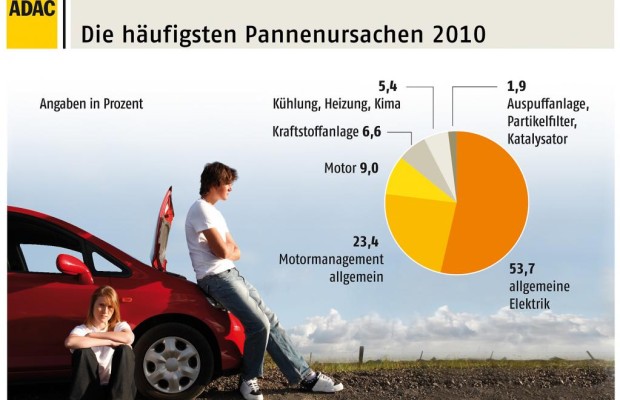 ADAC-Pannenstatistik: Deutsche Autos am zuverlässigsten 
