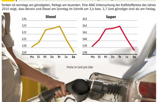 Am Wochenende kann man günstiger tanken