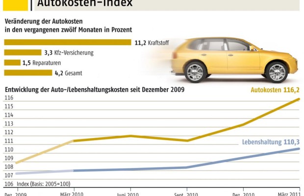Autokosten steigen stärker als Lebenshaltungskosten
