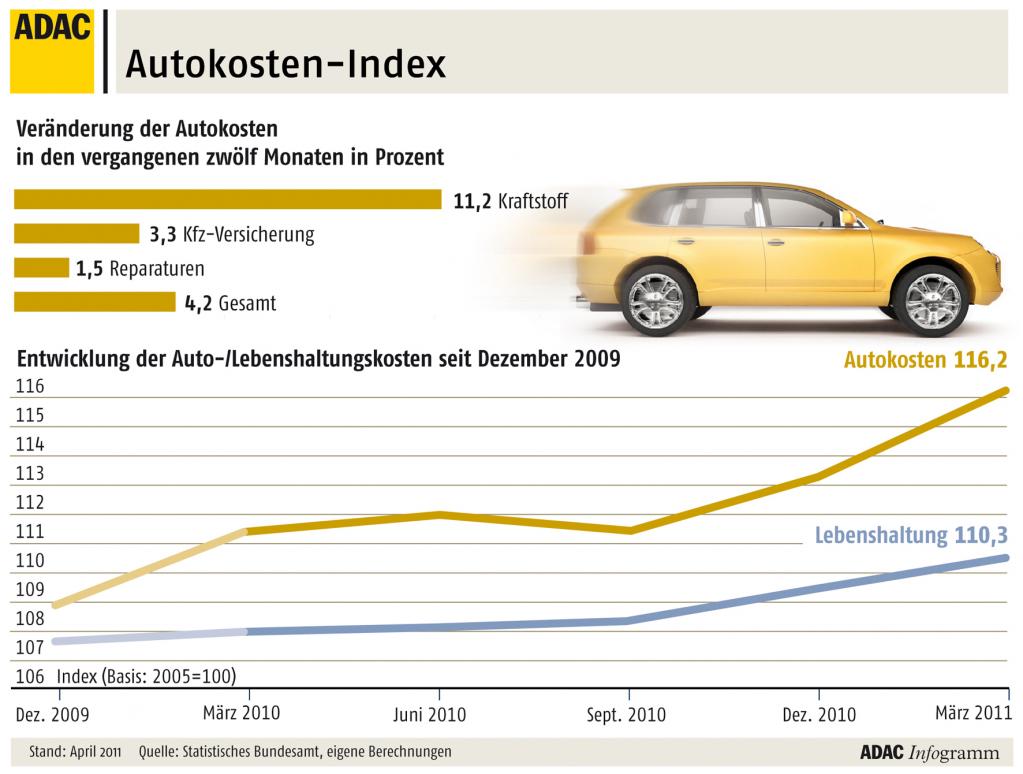 Autokosten steigen stärker als Lebenshaltungskosten
