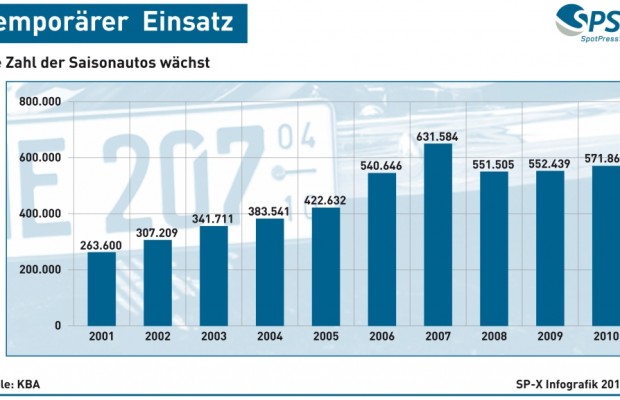 Grafik: Saisonkennzeichen in Deutschland - Immer mehr Schönwetter-Fahrer