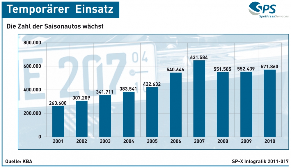 Grafik: Saisonkennzeichen in Deutschland - Immer mehr Schönwetter-Fahrer
