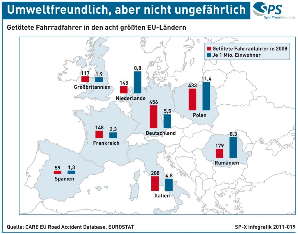 Grafik: Verkehrssicherheit in Europa - Fahrradfahrer leben gefährlich