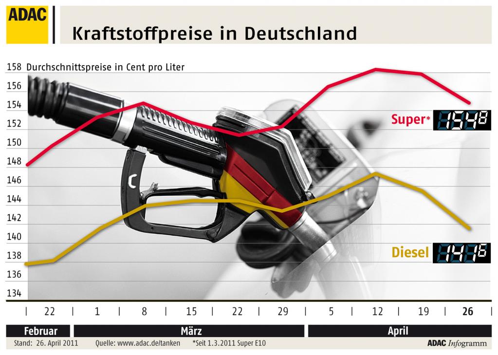 Kraftstoffpreise in Deutschland wieder gesunken