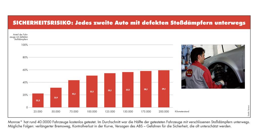 Stoßdämpfer-Check beim Reifenwechsel