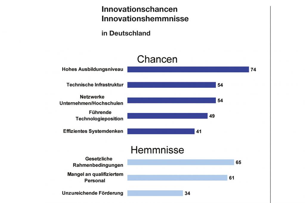 Zwar beurteilt die Mehrheit der Befragten die Qualität der deutschen Ingenieurs-Ausbildung äußerst positiv, allerdings fürchten 61 Prozent, dass der Mangel an qualifiziertem Personal sich zu einem Standortnachteil entwickeln könnte. 