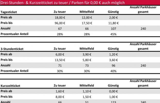 106 Städte-Parkhaus-Studie: Bis zu 96 € für ein Tagesticket, 3,40 € für Kurzzeitparken / Wer nicht aufpasst, zahlt kräftig drauf