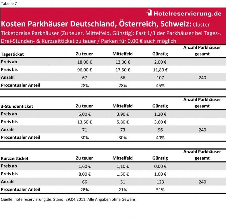 106 Städte-Parkhaus-Studie: Bis zu 96 € für ein Tagesticket, 3,40 € für Kurzzeitparken / Wer nicht aufpasst, zahlt kräftig drauf