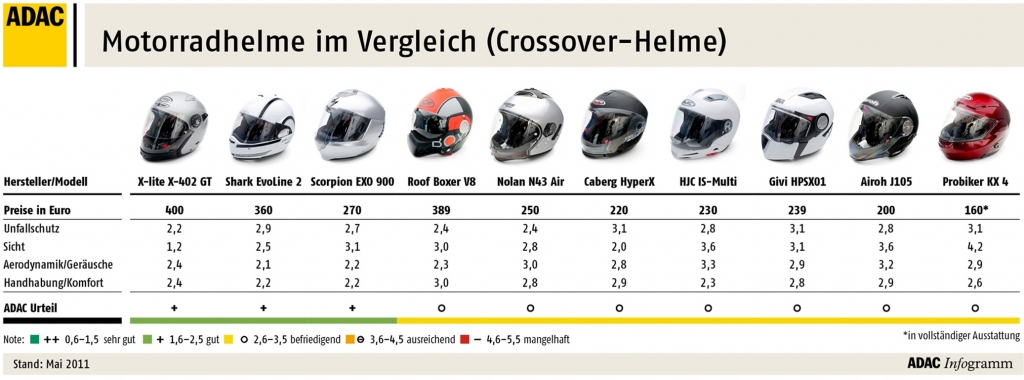 ADAC-Helmtest - Teuer ist besser