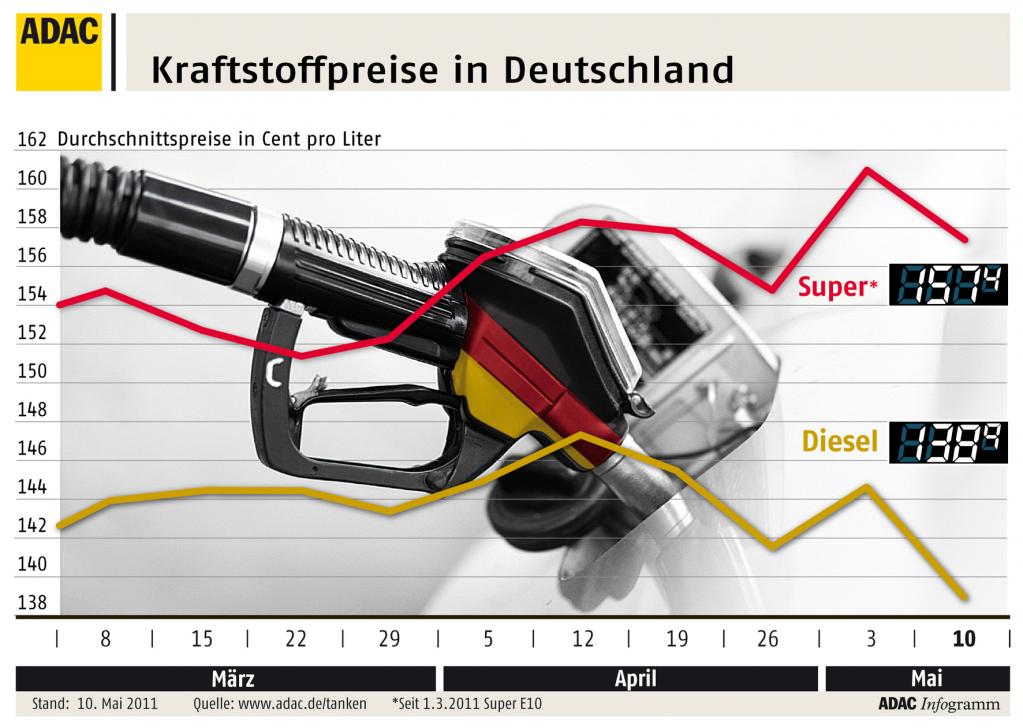 ADAC: Kraftstoffpreise sinken