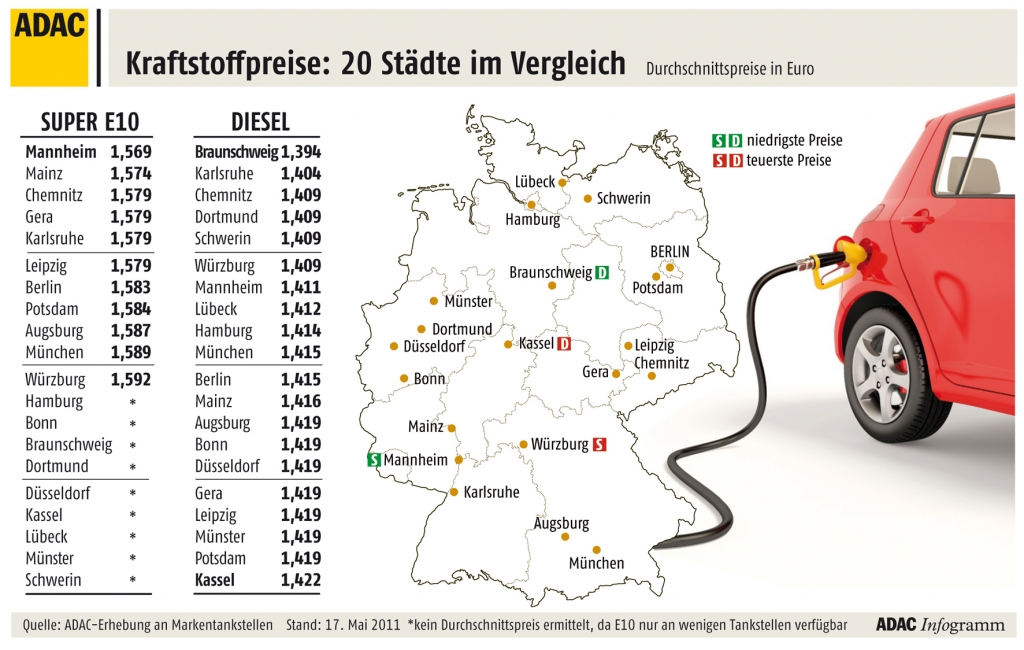 ADAC: Preisunterschied zwischen Diesel und Benzin wieder größer