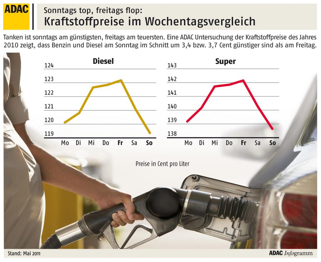 ADAC fordert mehr Wettbewerb auf dem Kraftstoffmarkt