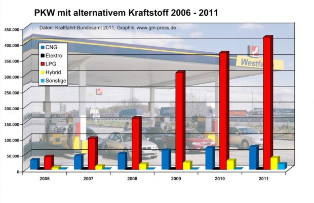 Flüssiggas ist beliebteste alternative Antriebsart 