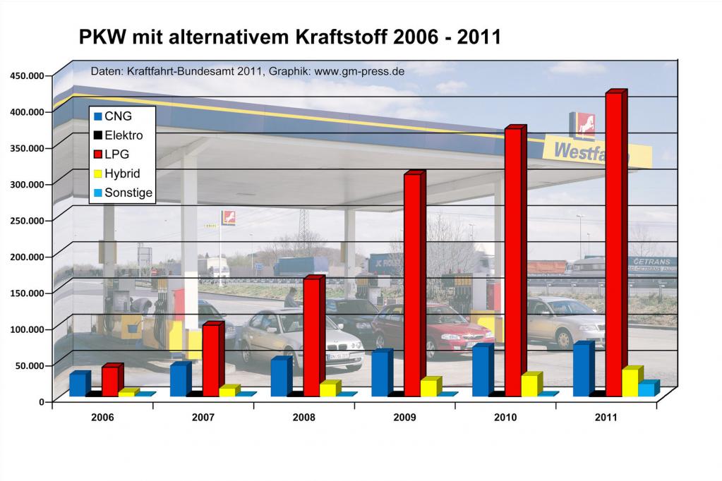 Flüssiggas ist beliebteste alternative Antriebsart 