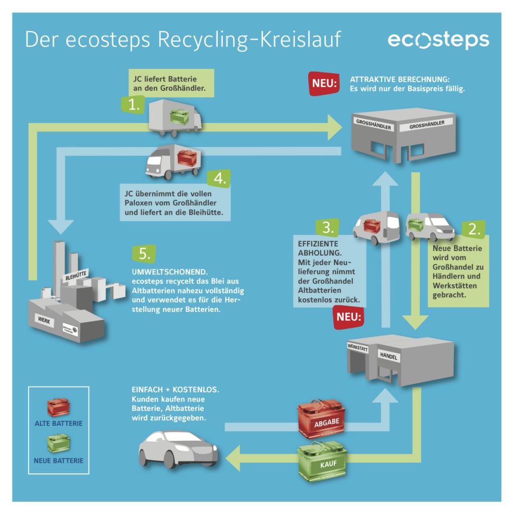 Im Recycling Kreislauf von Johnson Controls wird nahezu 100% des Bleis aus Alt-Batterien recycelt und in den Wirtschaftskreislauf zurückführt. Das schützt langfristig die natürlichen Ressourcen und die Umwelt.