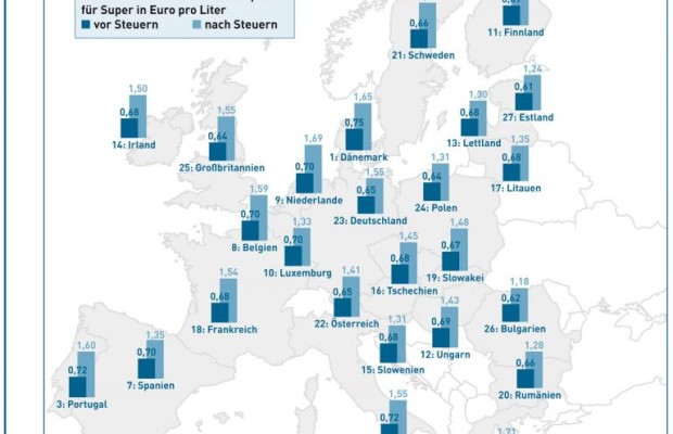 Infografik: Spritpreise - Die Steuern machen den Unterschied