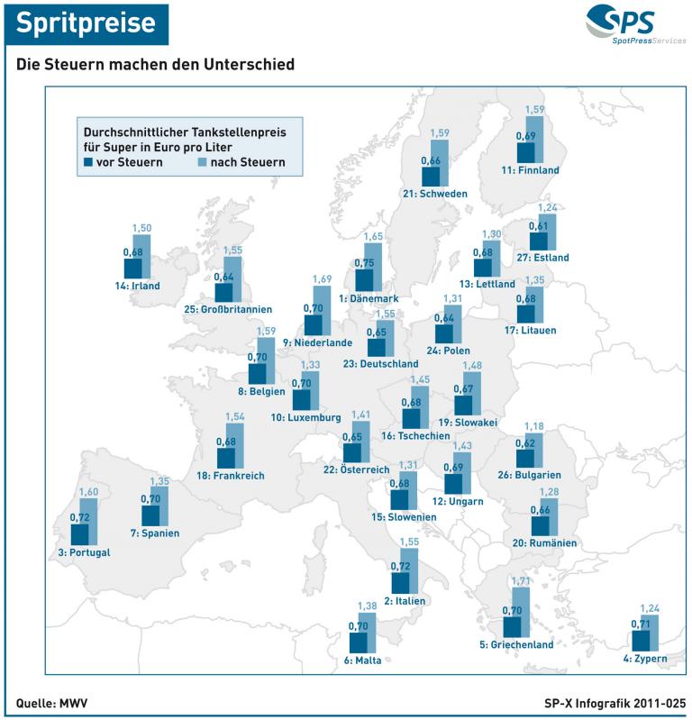 Infografik: Spritpreise - Die Steuern machen den Unterschied