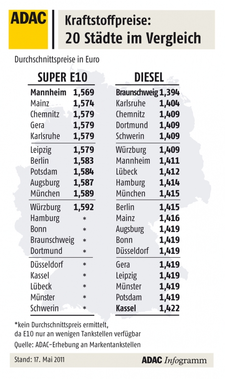 Kraftstoffpreise in 20 deutschen Städten.