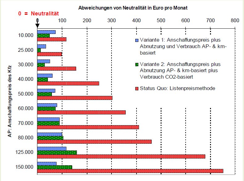 Streitpunkt Dienstwagen-Besteuerung | Grafik: Fifo Bericht Nr. 13 -2011