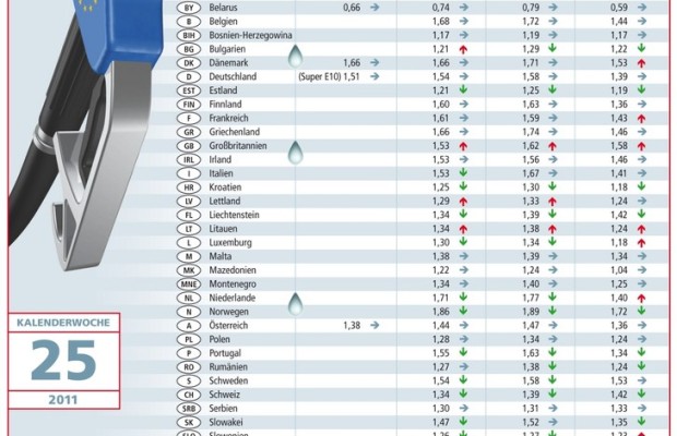 ACE: Deutschland liegt bei Super im Mittelfeld