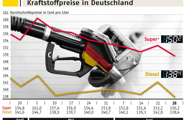 ADAC: Diesel immer noch zu teuer