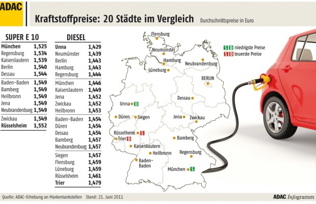 ADAC: Dieselkraftstoff zu teuer