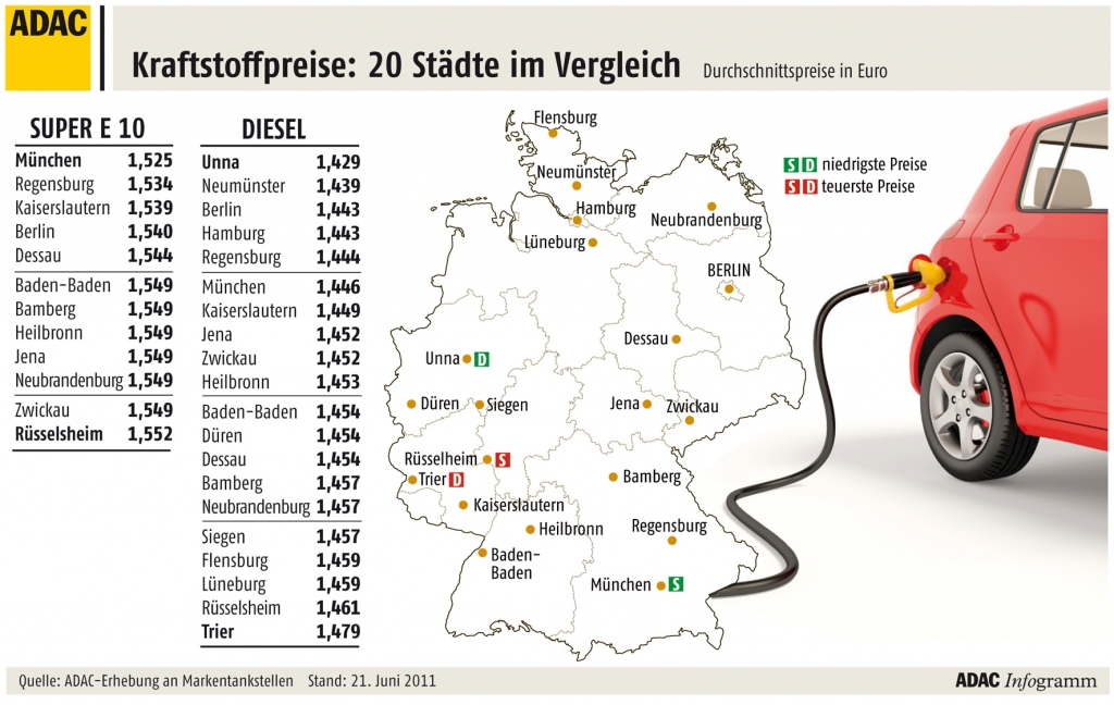 ADAC: Dieselkraftstoff zu teuer