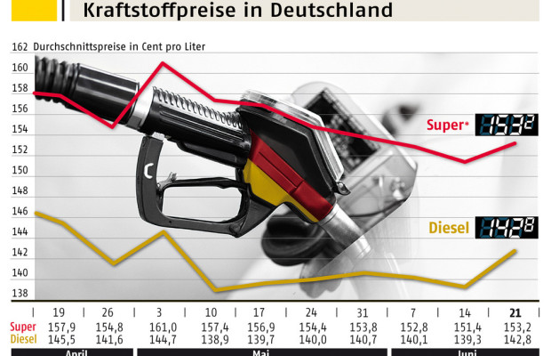 ADAC: Kraftstoffpreise sind gestiegen