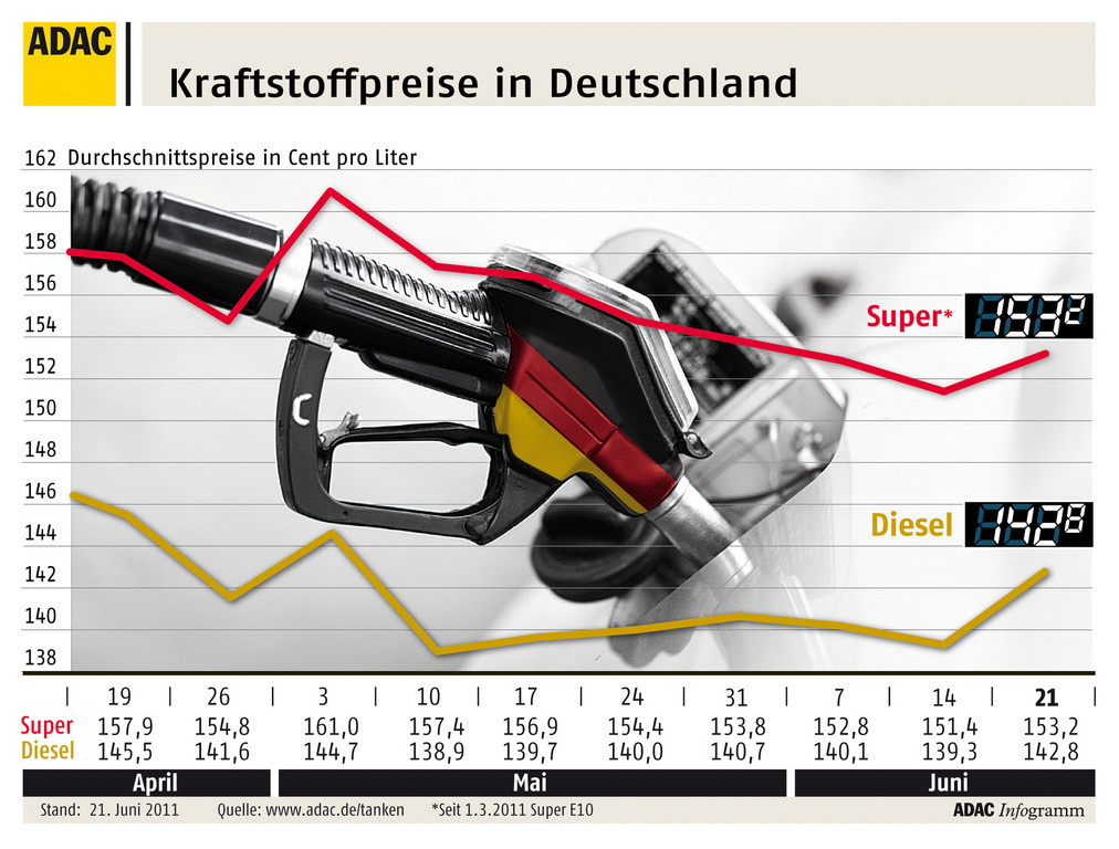 ADAC: Kraftstoffpreise sind gestiegen