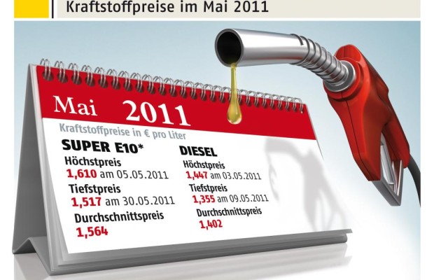 ADAC: Leichte Preiserholung nur für Dieselfahrer