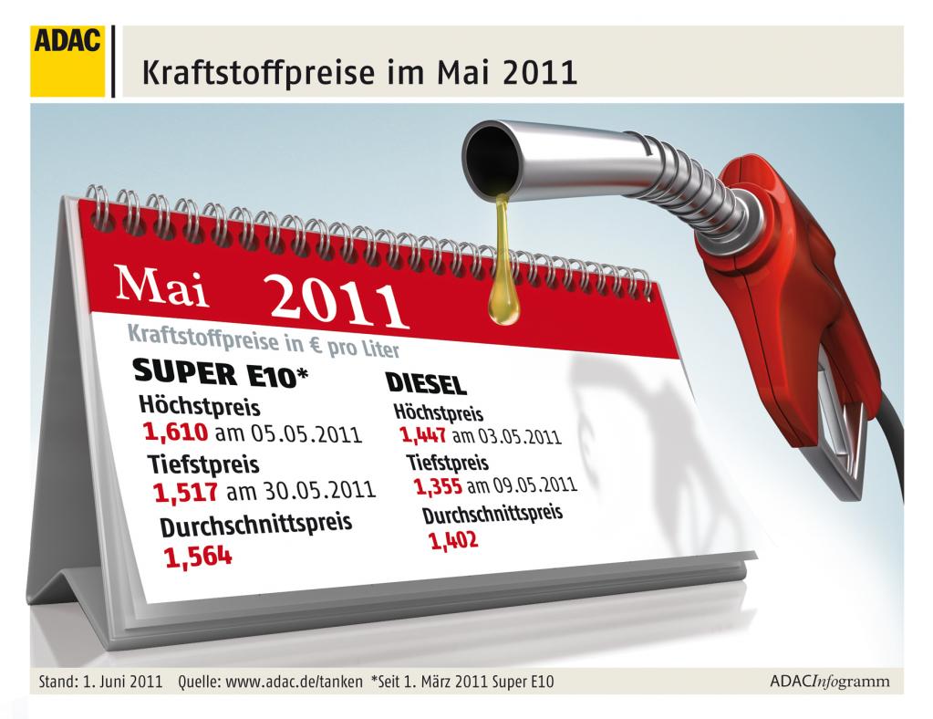 ADAC: Leichte Preiserholung nur für Dieselfahrer