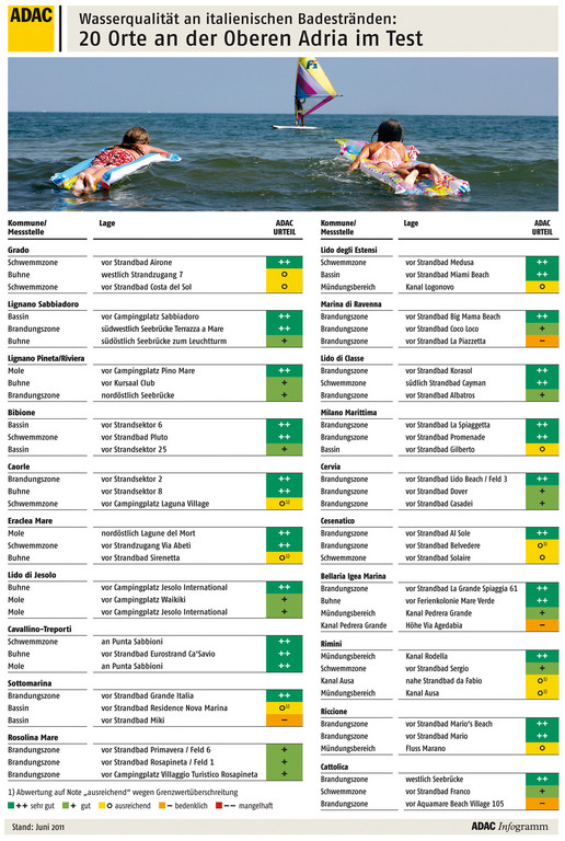 ADAC Wasserqualitätstest 2011.