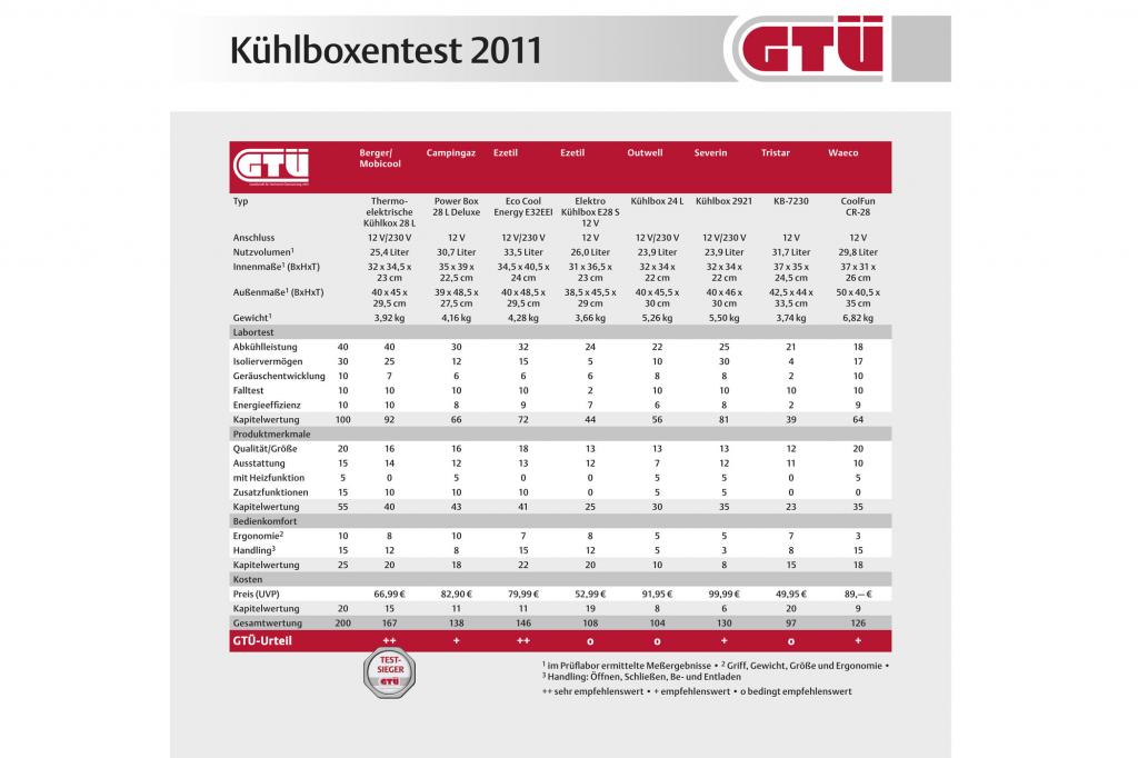 Die Testergebnisse im Überblick