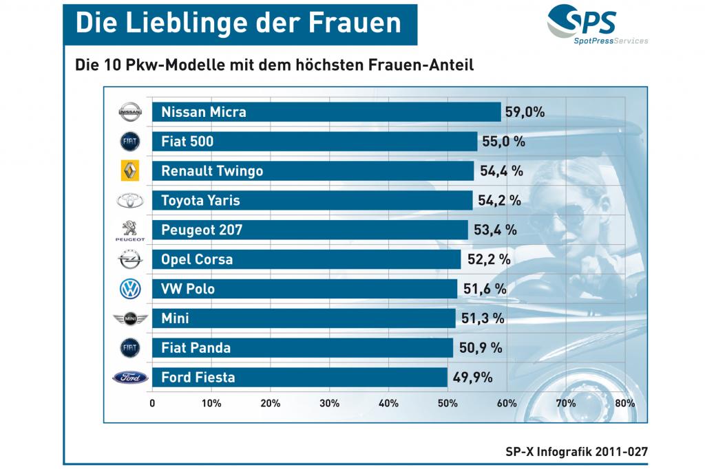 Grafik: Die Pkw-Modelle mit dem höchsten Frauen-Anteil - Die Lieblinge der Frauen