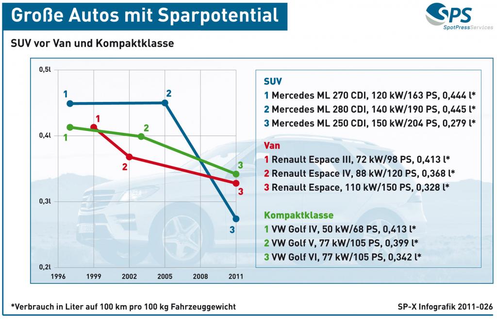 Grafik: Sparpotential - Dicke vorne
