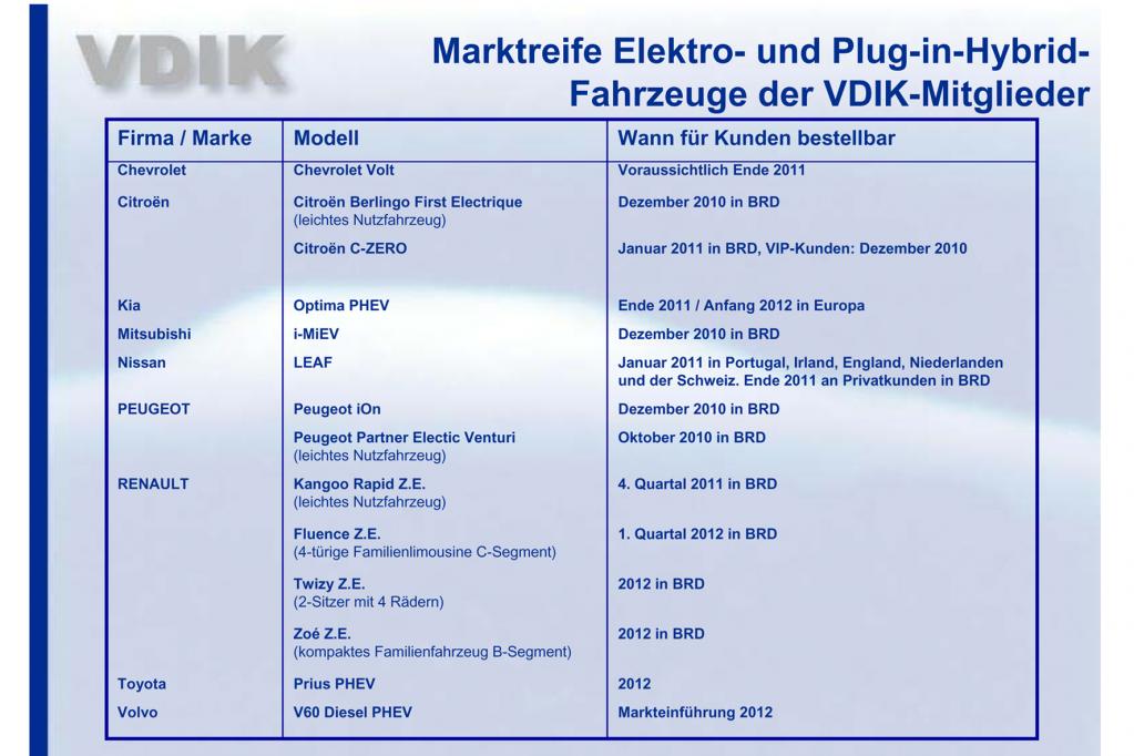 Im Moment haben die Importeure bei den alternativen Antrieben die Nase vorn. 