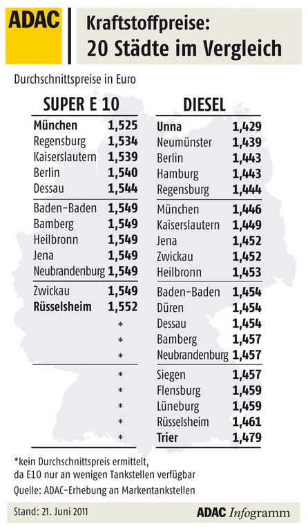 Kraftstoffpreise in 20 deutschen Städten.