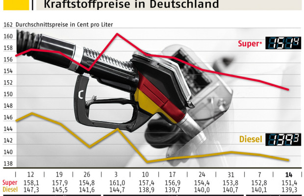 Leichte Entspannung bei Kraftstoffpreisen