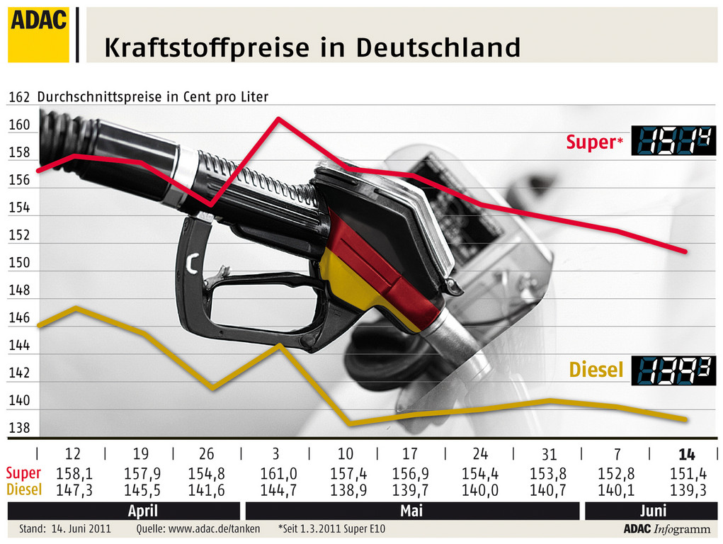 Leichte Entspannung bei Kraftstoffpreisen