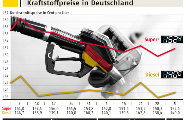 ADAC: Benzin und Diesel wieder teurer